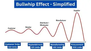 Bullwhip Effect Explained with Example | #supplychain Simplified