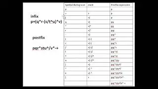 Compilation of arithmetic expression using stack
