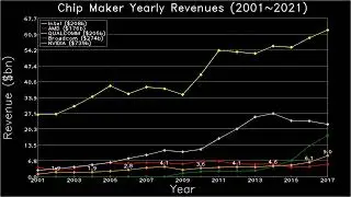 Five Chip Maker Yearly Revenues (2001 ~ 2021): Intel, AMD, QUALCOMM, Broadcom, NVIDIA