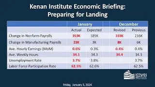 Kenan Institute Economic Briefing: Preparing for Landing