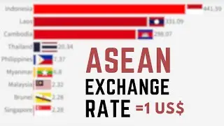 ASEAN Currencies Exchange Rate In US$ | Indonesia, Thailand, Malaysia, Philippines, Singapore