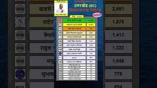 Umarkhed    vidhan sabha result 2024 |  KISAN WANKHEDE | #yavatmal  #Umarkhed