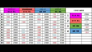 【Day64】1月9日1試合目　阿久津翔太　佐々木寿人　瑞原明奈　浅見真紀　【Mリーグ2025ー2026】