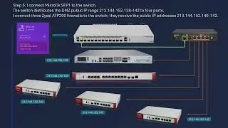 How to Use 8 Public IPs for 5 Firewalls on MikroTik (No NAT, 25 Gbps) &mdash; Full Guide