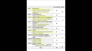 Class 12th//Physics// Important Chapters discussion In Short Time Revision// Session 2025-26