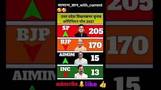 Uttarpradesh Election 2027 Opinion Poll. Who will win UP election #UPelection2027 #BJP #SP #BSP