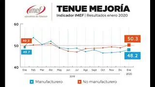 Indicador IMEF registr&oacute; en enero tenue mejor&iacute;a en la actividad econ&oacute;mica