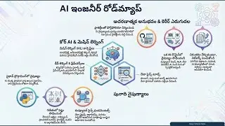 AI Engineer Career Roadmap in 5 Mins || Telugu Software Notes