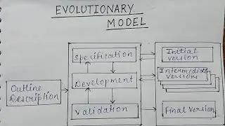 Unit 1:- Evolutionary model in software engineering [Part-5]