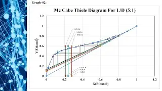 Observation of batch distillation at different reflux ratio using McCabe-Thiele method ||@zobayerjr