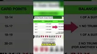 Bridge Bidding: High Card Points and Your Strategy! #shorts