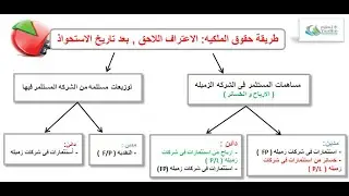 الاستثمارات فى المنشأت الزميله و المشروعات المشتركه  ( الجزء 2 ) IAS 28