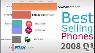 Evolution de vente des marques de t&eacute;l&eacute;phone dans le monde