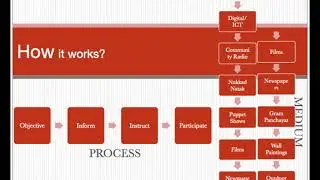 MJM024 :: Unit 6 - Development Communication