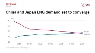 Chinese gas boom restructuring and rebalancing the global LNG market