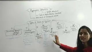 Aggressive behaviour/animal behaviour/ethology/m.sc/b.sc/competitive exam/science 