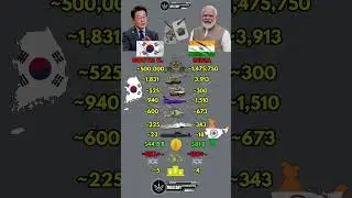 South Korea 🇰🇷 vs India 🇮🇳 Military Power Comparison 2026