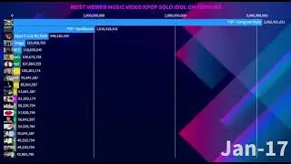 Most Viewed Music Video K-Pop Solo Idol on YouTube | January 2025