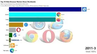Top 10 Best Web Browser Market Share Worldwide 2009 to 2020