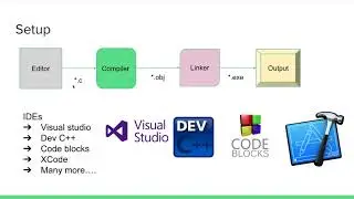 2. C Programming Language Basics : Setup | Flow from *.c to *.exe