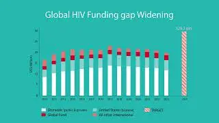 Global HIV Funding gap Widening