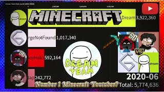 Dream Team Subscriber History (2012-2020)
