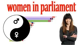 The highest proportion of women in parliament  - Eastern Asia and Oceania
