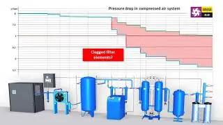 Pressure drop in compressed air system by Omega Air ( No Audio )