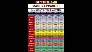 Madhya Pradesh NEET PG 2025 &ndash; Government Round-2 Cut-Off #neetpg2025
