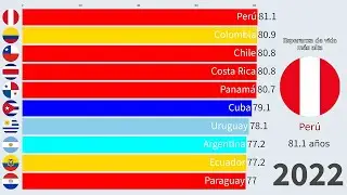 Países Latinoamericanos por Esperanza de Vida