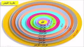 نظرية الفيض