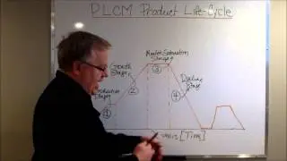 PLCM  The Fifth Stage of Product Life Cycle Management