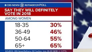 How millennial voters will impact November midterms