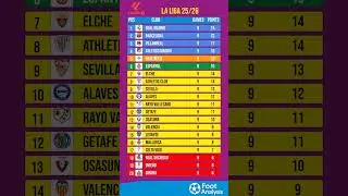 La Liga Standings after Round 9 &mdash; 2025/26 Table Update