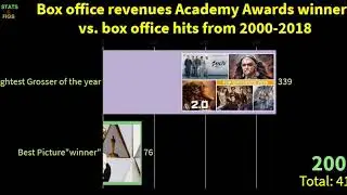 Box office revenues Academy Awards winners vs  box office hits from 2000 2018