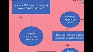 IR Spectroscopy Primer Part II