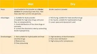 Size enlargement 1 wet Granulation