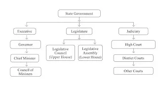 Unit - 5 || State executive || Indian Polity || Tnpsc