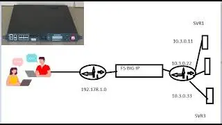 F5 Application Delivery Controller BIG IP and Load Balancer