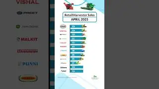 Harvester Retail Sales Achieve 53.83% Growth in April 2025: 1,348 Units Sold- TractorGyan #harvester