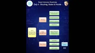 React Interview Roadmap 2026