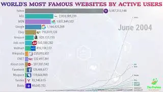 World's Most Famous Websites By Active Users| Most Visited Websites