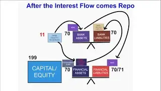 After the Interest Flow comes Repo - How Interest Drives Illiquidity