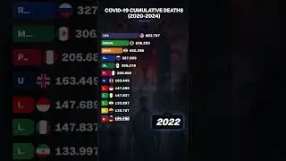 COVID-19 Death Toll Evolution (2020-2024) #covid #pandemic #statistics #health #history