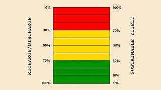 The facts about groundwater sustainability