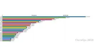 Top 25 Global YouTube Channels by Subscribers! 2020 2025