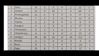 POSTMAN/MAIL Guard Exam 2022 Result MP Circle/insight institution