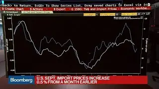 U.S. Import Prices Increase 0.5% in September