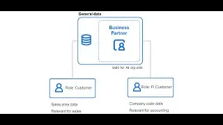 SAP Transportation Management - Exercise 2: Create Business Partner with Carrier Role