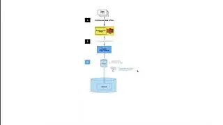 Data Ingestion from AWS to Snowflake